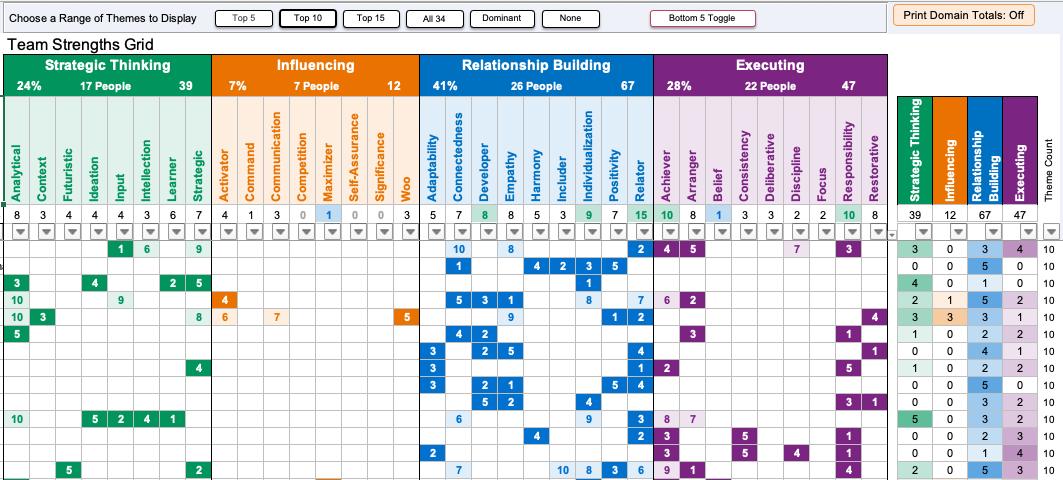 strength grid of clifton strengths insider look. strength based culture