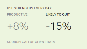 Gallup shows that people who use their strengths are less likely to quit: showing Strengths workshops actually works in everywhere