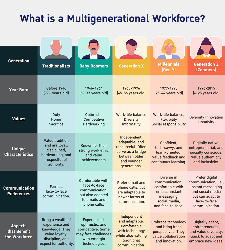 recognizing and addressing these differences, organizations can better attract, engage, and retain top talent across the board in this multigenerational environment.