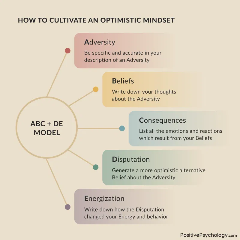 An infographic titled 'How to Cultivate an Optimistic Mindset' showing steps of the ABC + DE model, emphasizing opportunities.