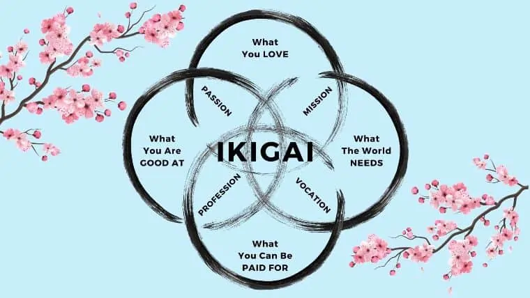 The image of IKIGAI Chakra showing the importance of awareness with ikigai along with SATORI ATTITUDE in Australia