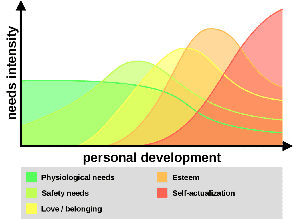 A graph showing the intensity of personal needs like physiological, safety, love, esteem, and self-actualization over time, highlighting opportunities.