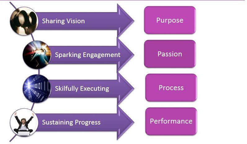 Process showing different workings in strengths workshops training to improve your own team in Australia