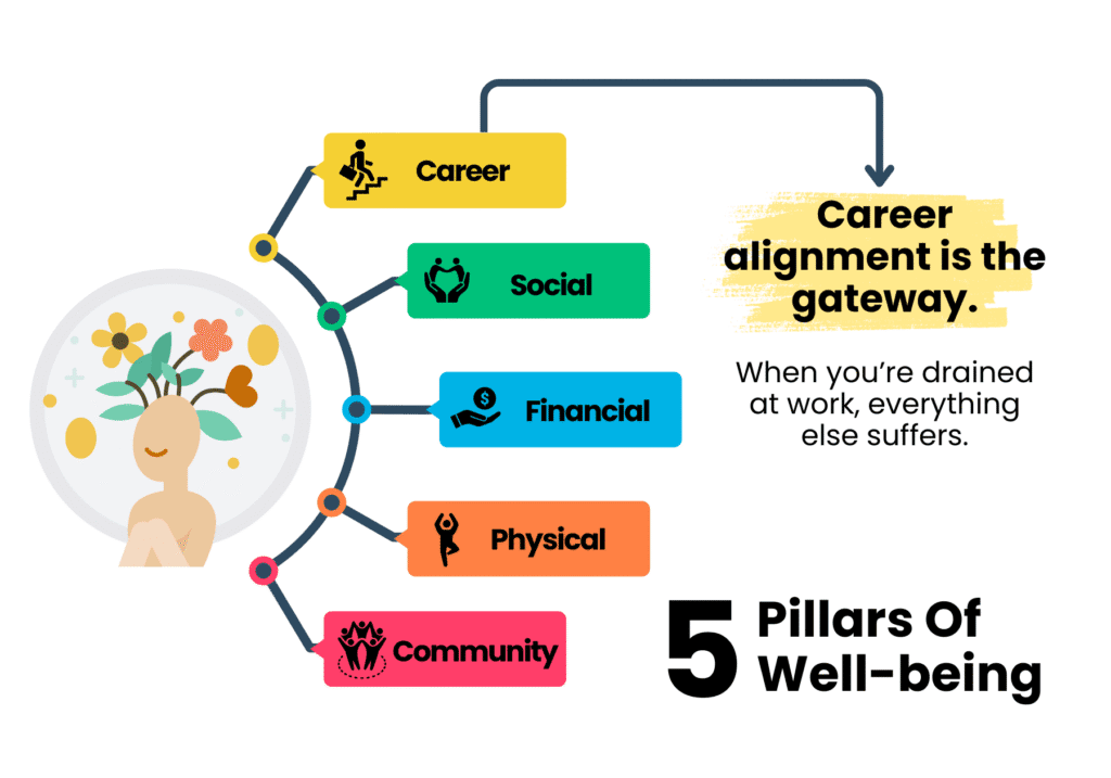5 Pillars of Well Being