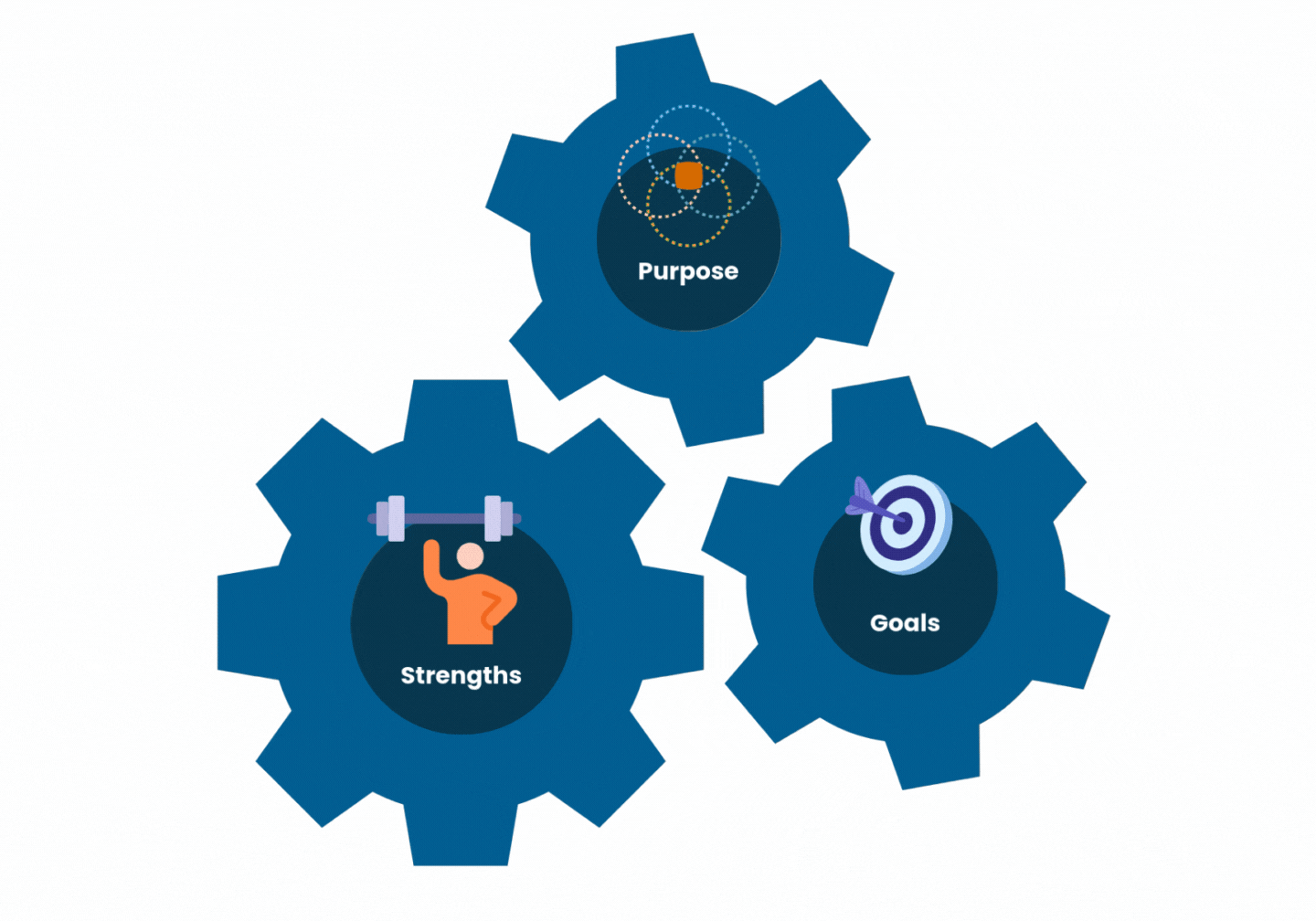 Strengths Purpose Goals
